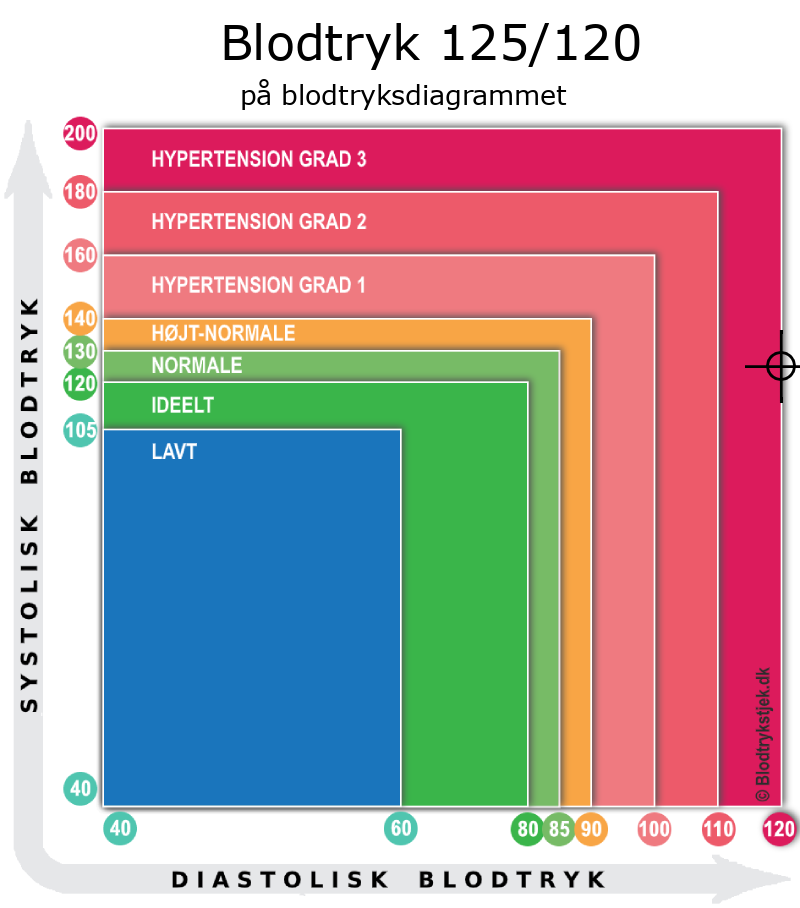 Blodtryk 125 over 122 i blodtryksdiagram