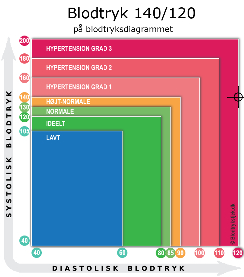 Blodtryk 140 over 122 i blodtryksdiagram
