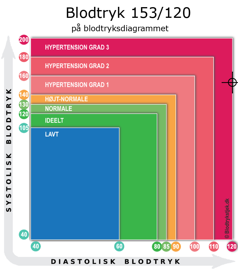 Blodtryk 153 over 123 i blodtryksdiagram