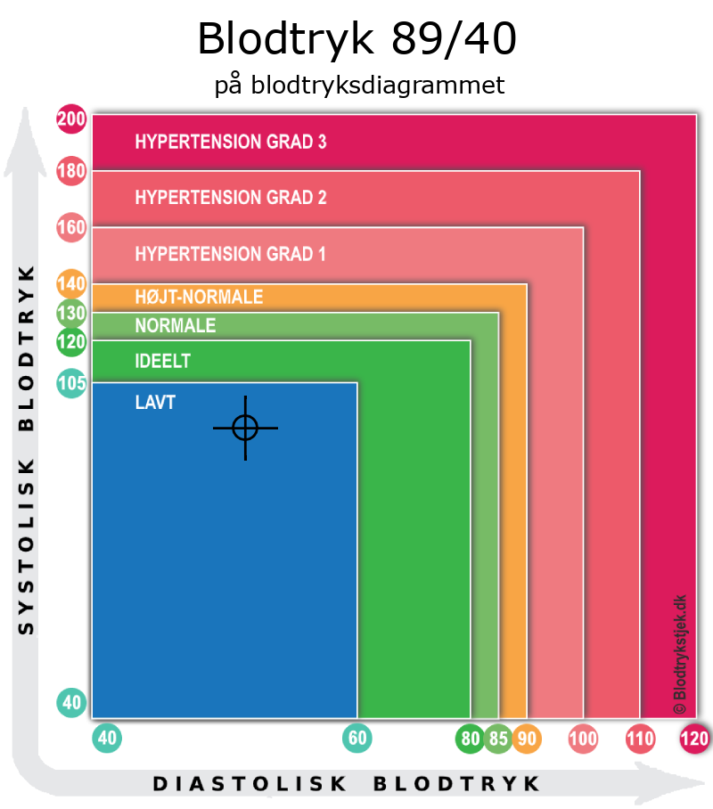 Blodtryk 89 over 38 i blodtryksdiagram