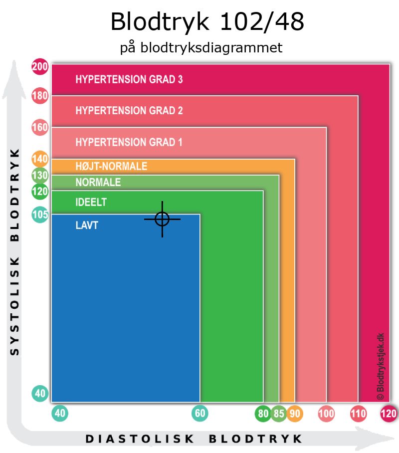 Blodtryk 102 over 48 i blodtryksdiagram