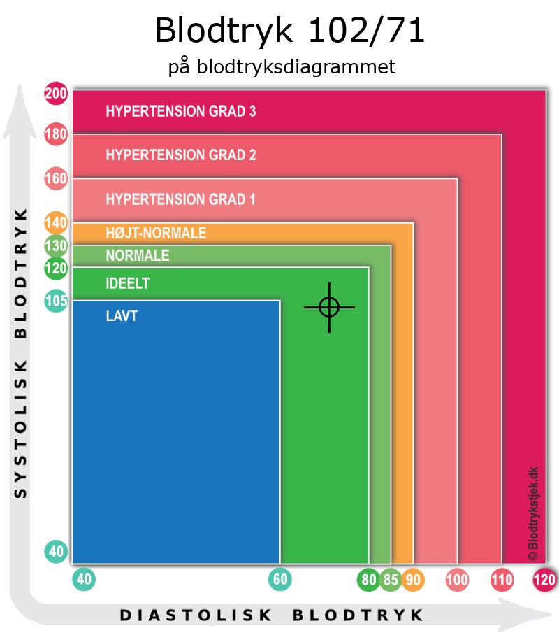 Blodtryk 102 over 71 i blodtryksdiagram