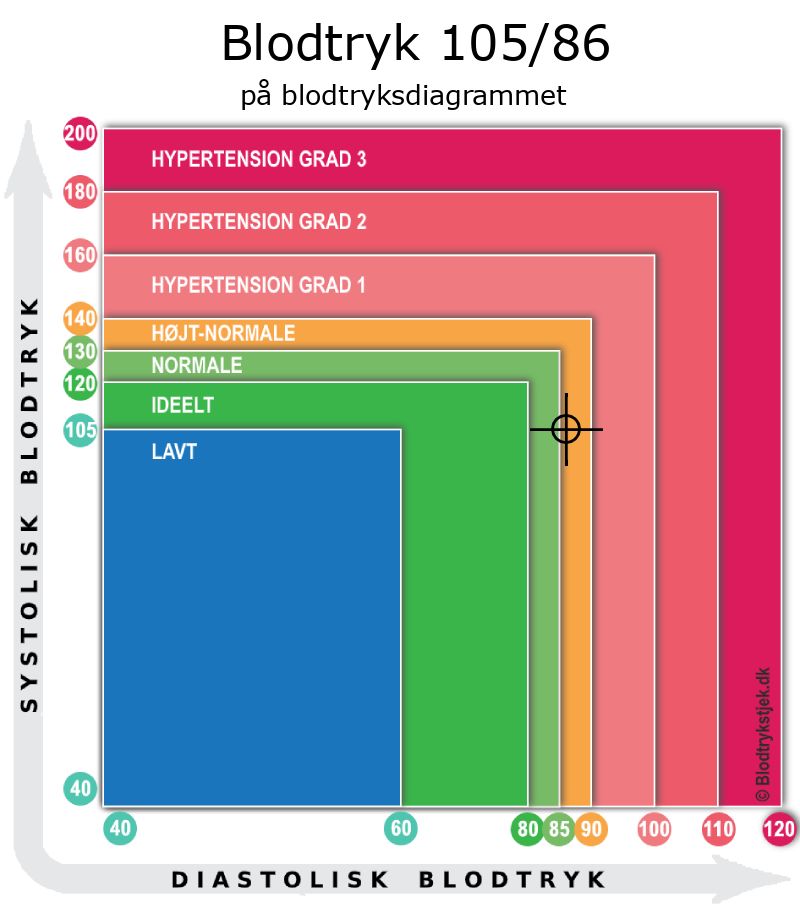 Blodtryk 105 over 86 i blodtryksdiagram