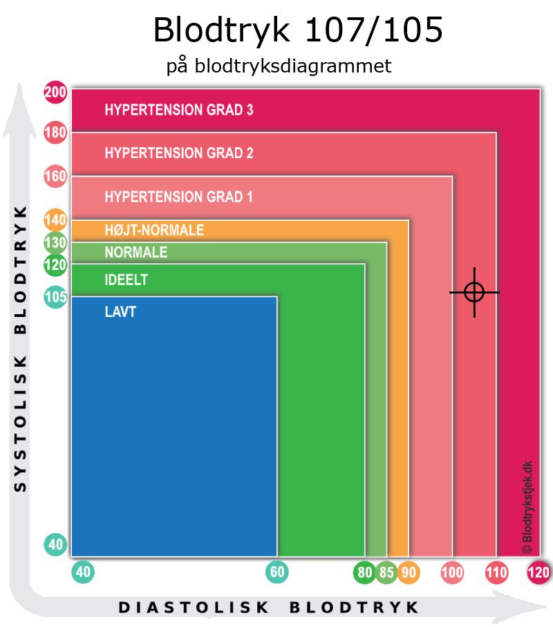 Blodtryk 107 over 105 i blodtryksdiagram