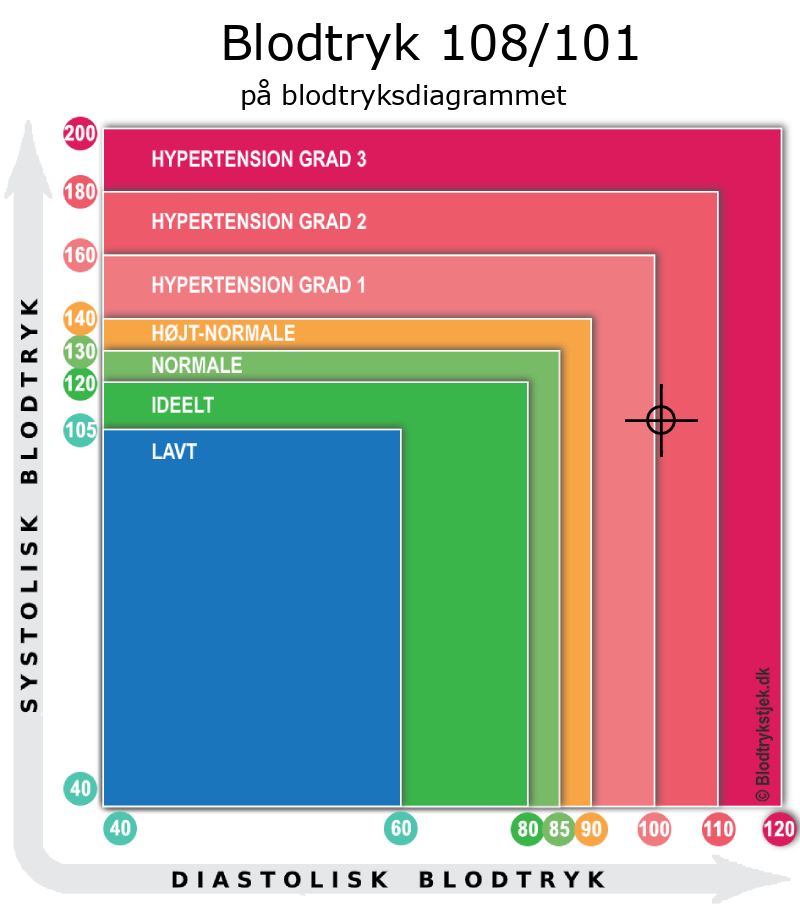 Blodtryk 108 over 101 i blodtryksdiagram