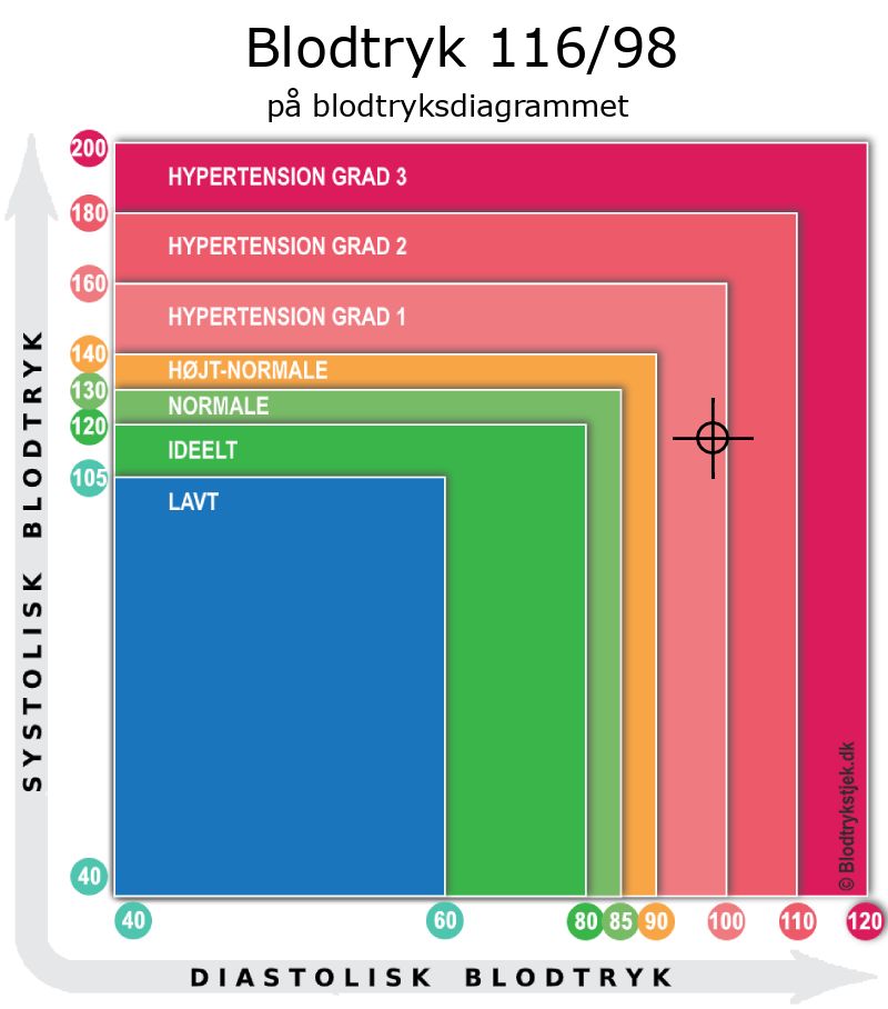 Blodtryk 116 over 98 i blodtryksdiagram
