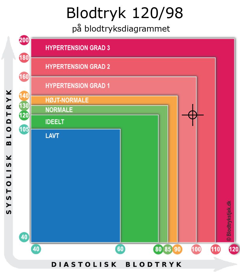 Blodtryk 120 over 98 i blodtryksdiagram
