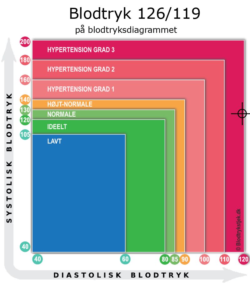 Blodtryk 126 over 119 i blodtryksdiagram