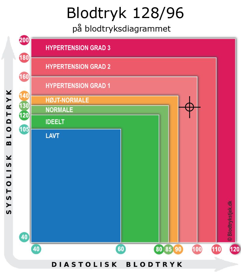 Blodtryk 128 over 96 i blodtryksdiagram