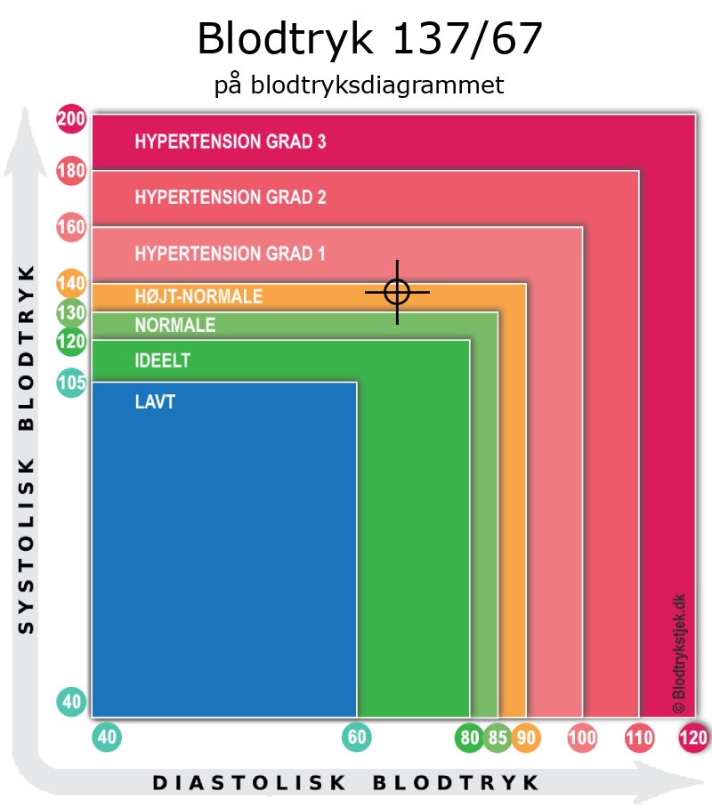 Blodtryk 137 over 67 i blodtryksdiagram