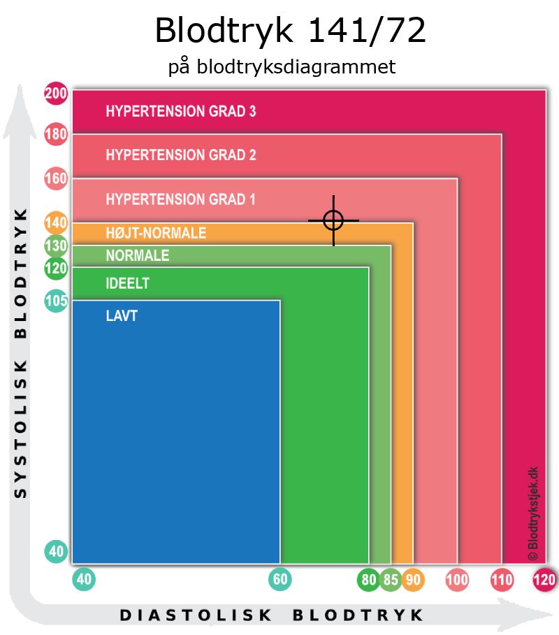 Blodtryk 141 over 72 i blodtryksdiagram