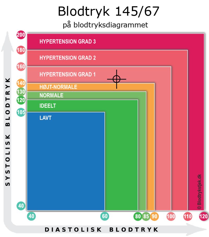 Blodtryk 145 over 67 i blodtryksdiagram