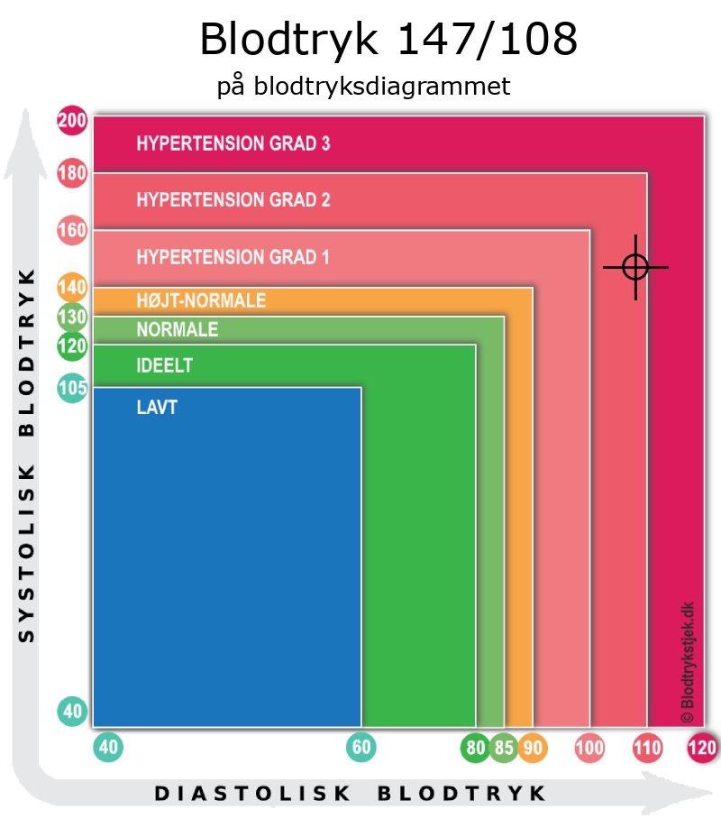 Blodtryk 147 over 108 i blodtryksdiagram