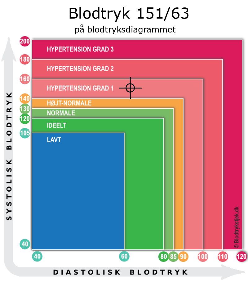 Blodtryk 151 over 63 i blodtryksdiagram