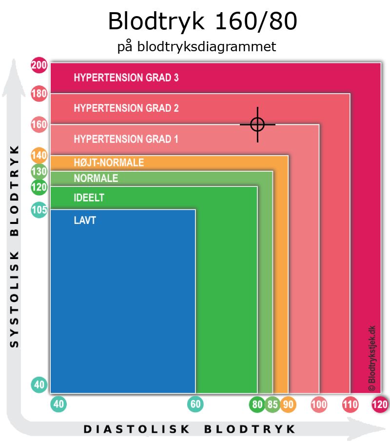 Blodtryk 160 over 80 i blodtryksdiagram