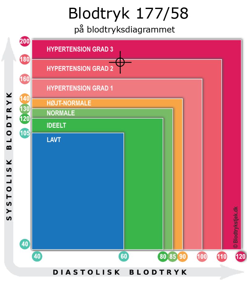 Blodtryk 177 over 58 i blodtryksdiagram