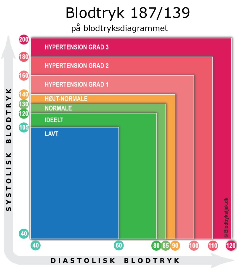Blodtryk 187 over 139 i blodtryksdiagram
