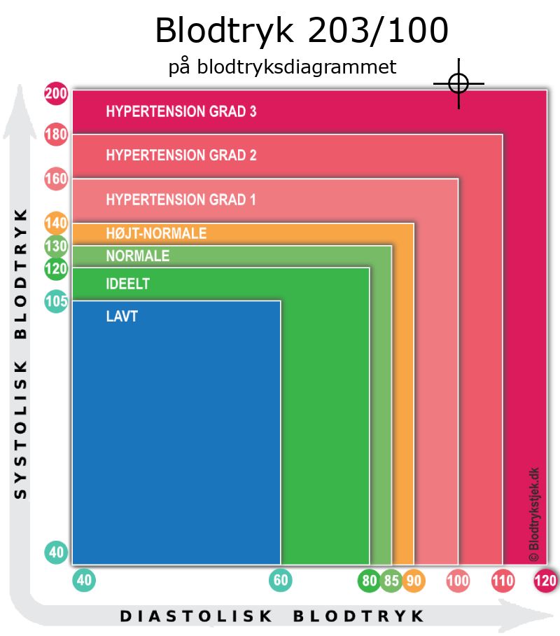 Blodtryk 203 over 100 i blodtryksdiagram