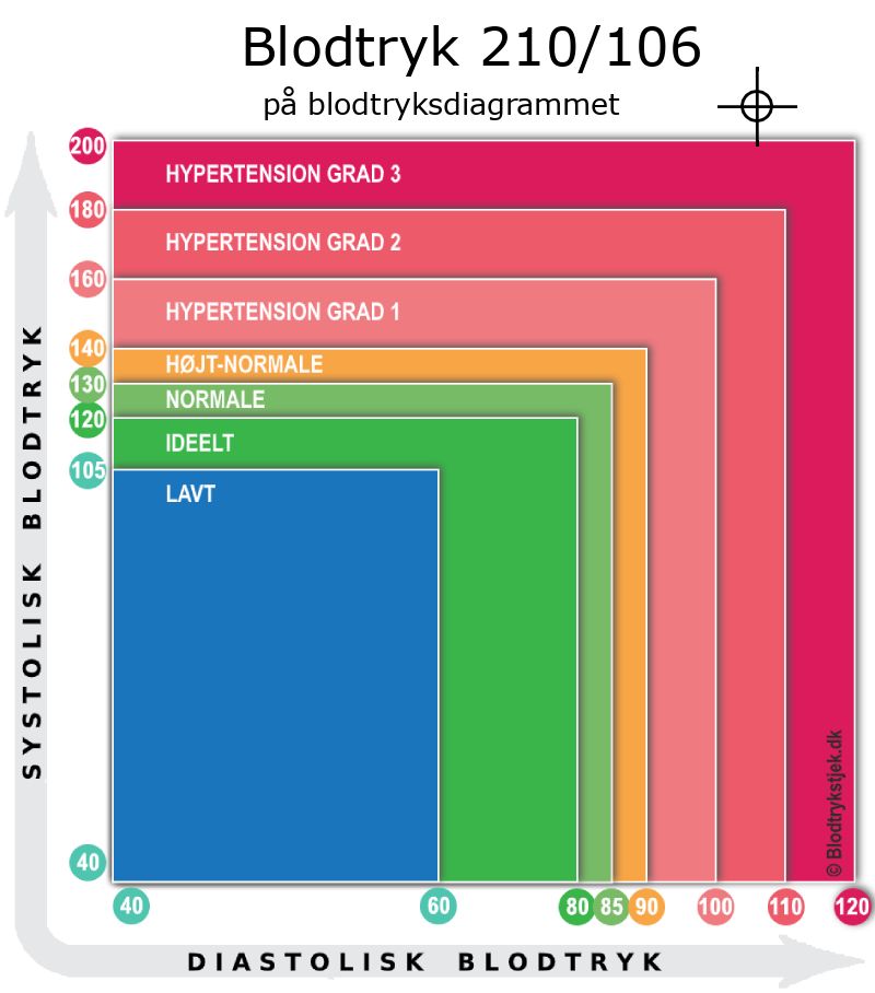 Blodtryk 210 over 106 i blodtryksdiagram