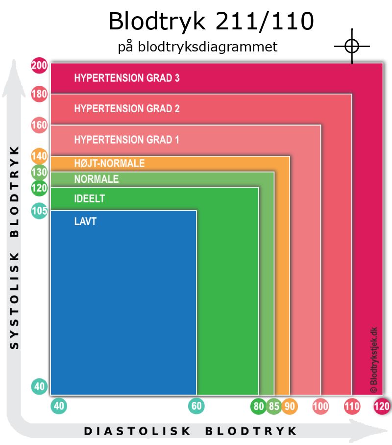 Blodtryk 211 over 110 i blodtryksdiagram
