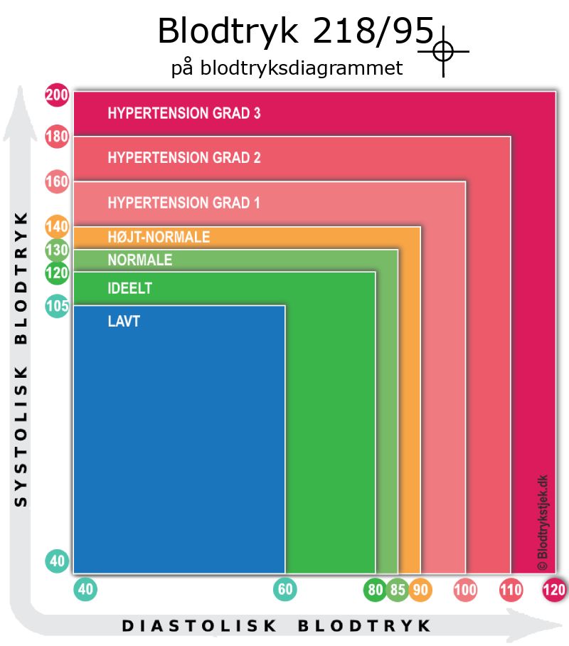 Blodtryk 218 over 95 i blodtryksdiagram