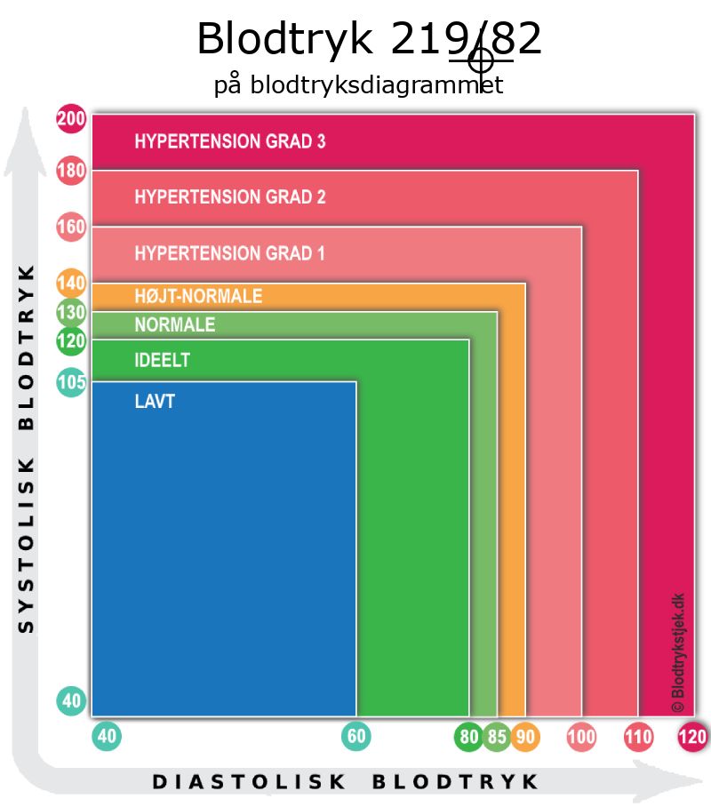 Blodtryk 219 over 82 i blodtryksdiagram