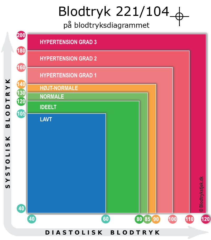 Blodtryk 221 over 104 i blodtryksdiagram