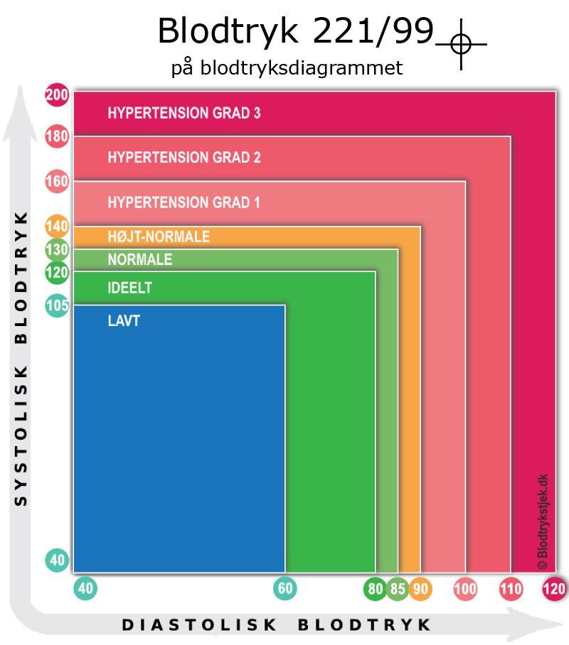 Blodtryk 221 over 99 i blodtryksdiagram