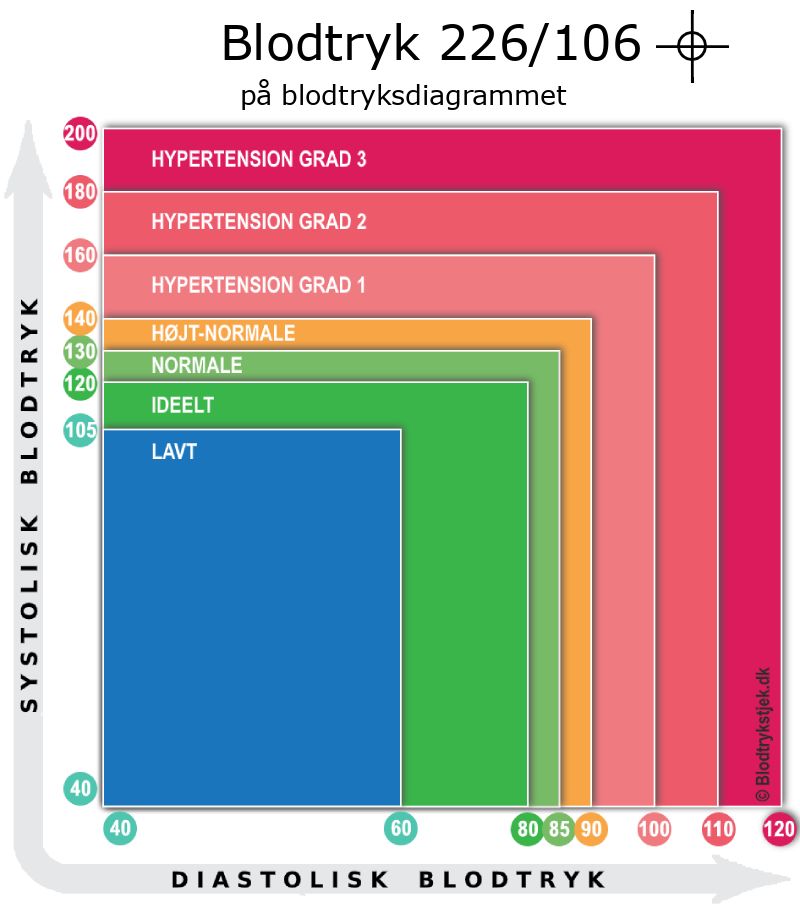 Blodtryk 226 over 106 i blodtryksdiagram