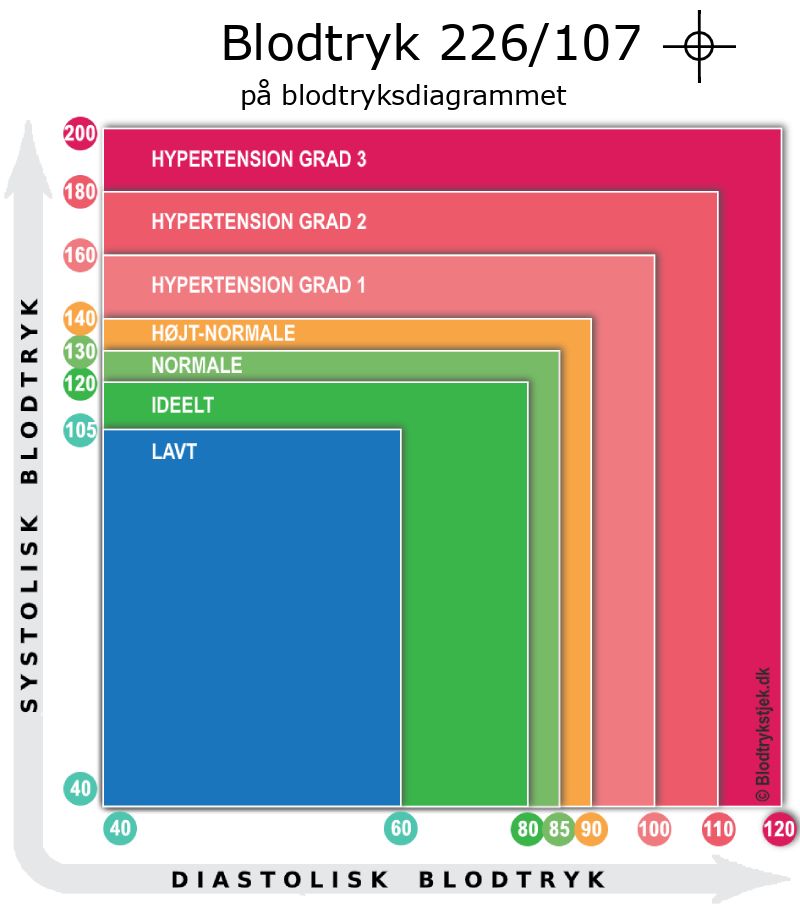 Blodtryk 226 over 107 i blodtryksdiagram