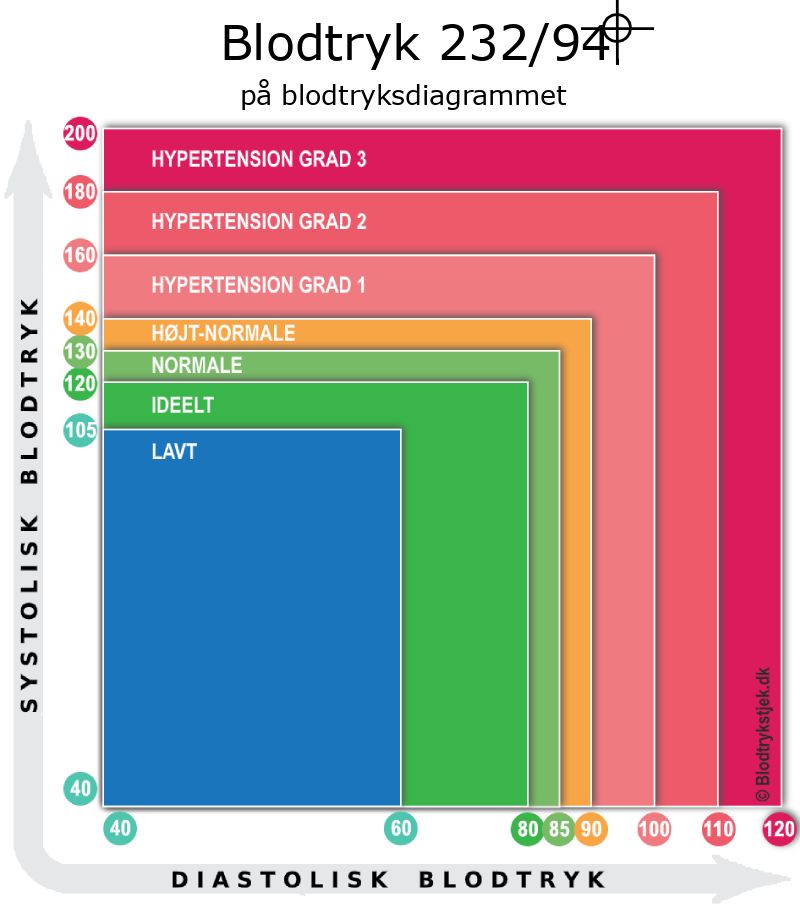 Blodtryk 232 over 94 i blodtryksdiagram
