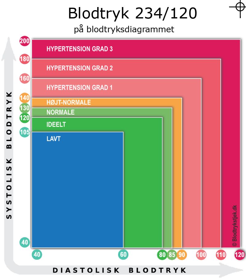 Blodtryk 234 over 120 i blodtryksdiagram