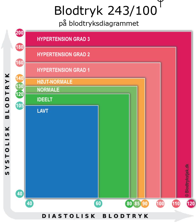 Blodtryk 243 over 100 i blodtryksdiagram