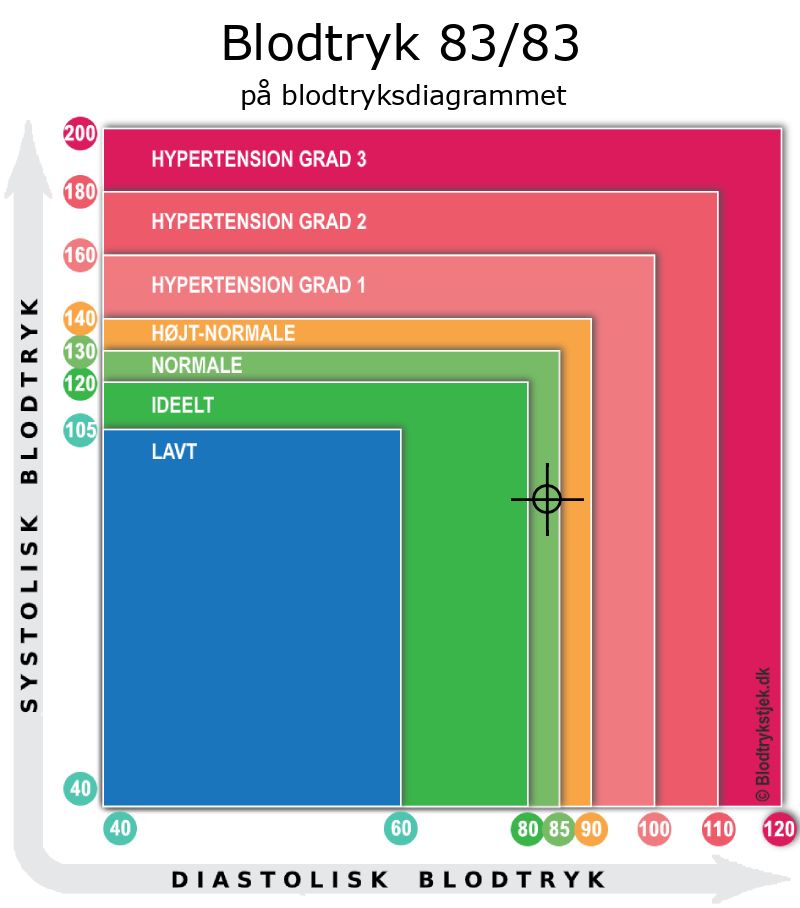 Blodtryk 83 over 83 i blodtryksdiagram