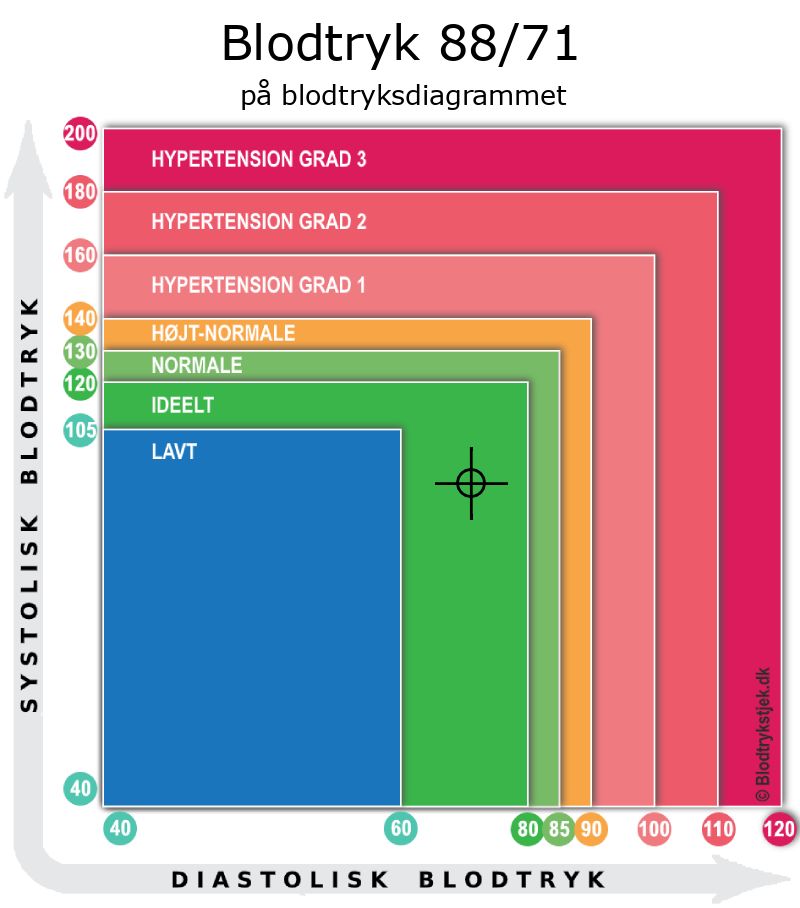 Blodtryk 88 over 71 i blodtryksdiagram