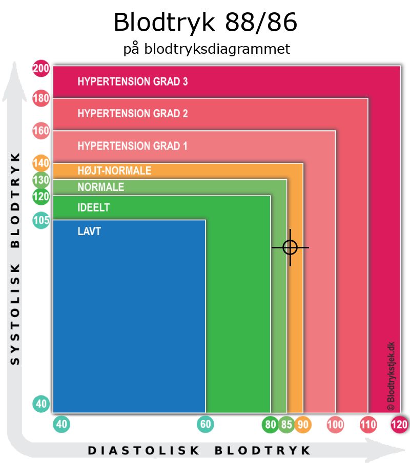 Blodtryk 88 over 86 i blodtryksdiagram